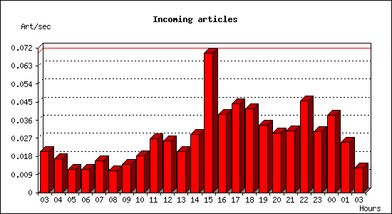 Incoming articles