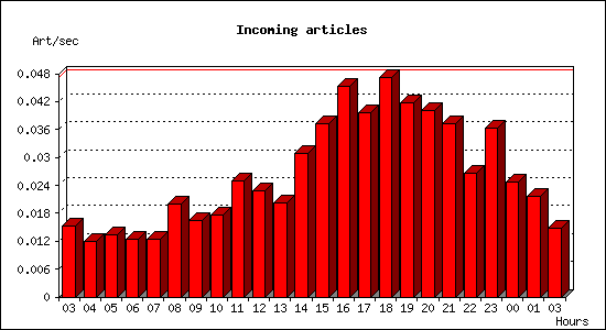 Incoming articles