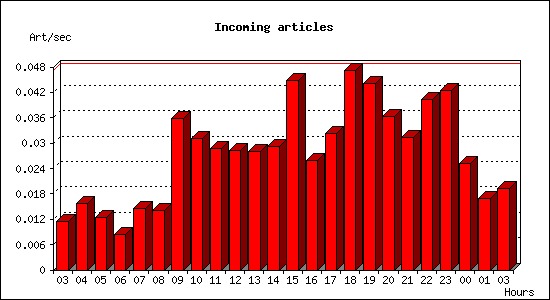 Incoming articles