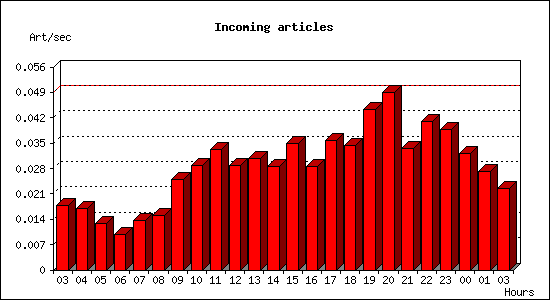 Incoming articles