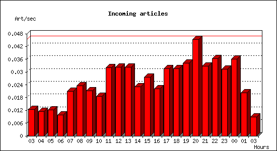 Incoming articles