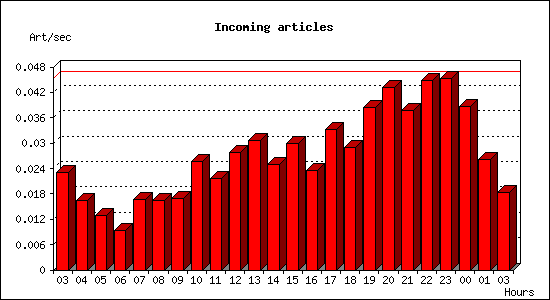 Incoming articles