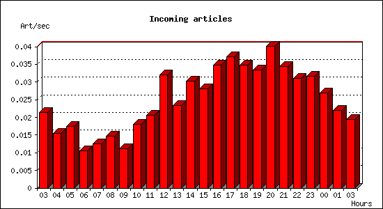 Incoming articles