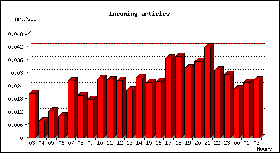 Incoming articles