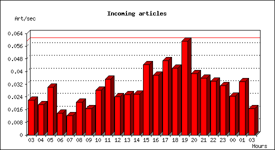 Incoming articles