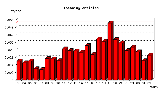 Incoming articles