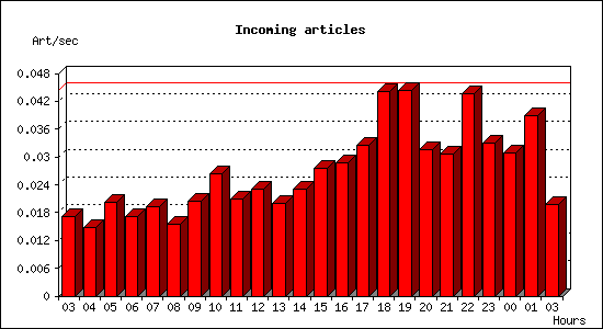 Incoming articles