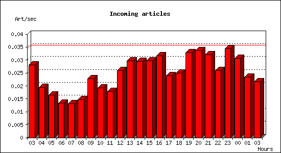 Incoming articles