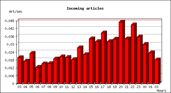 Incoming articles