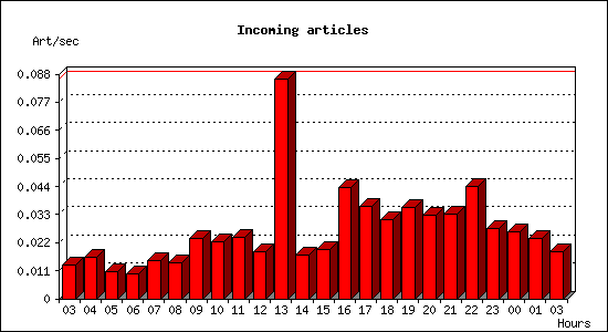 Incoming articles