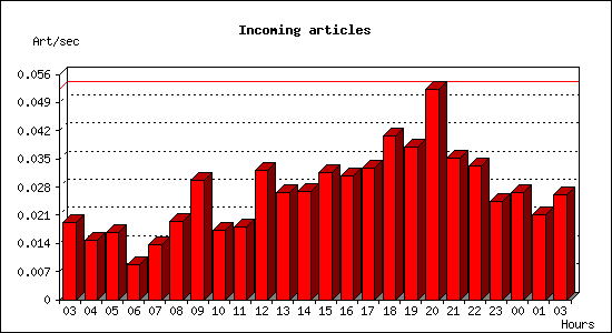 Incoming articles