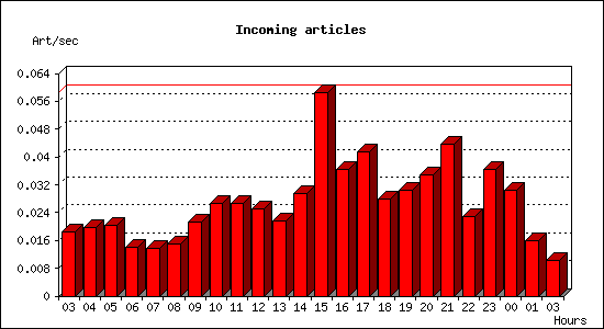 Incoming articles