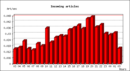 Incoming articles