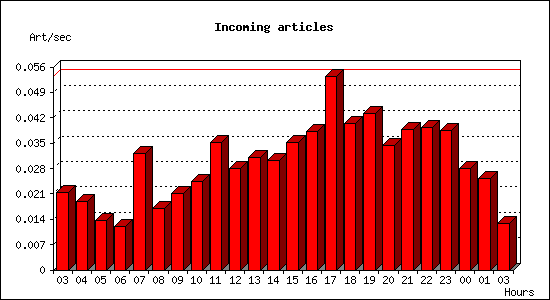 Incoming articles