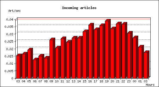 Incoming articles