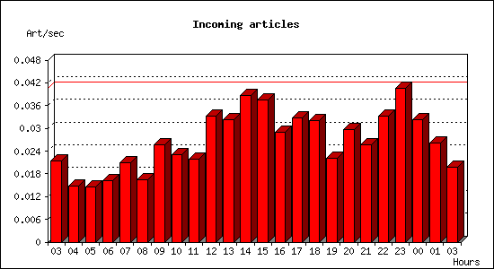 Incoming articles