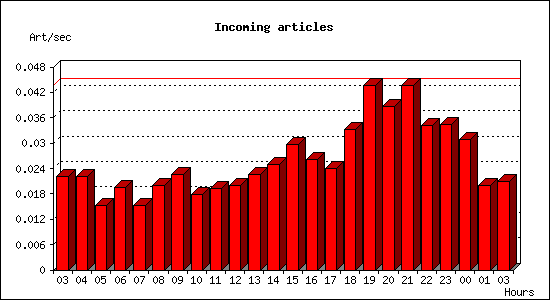 Incoming articles