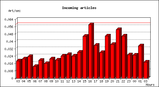 Incoming articles