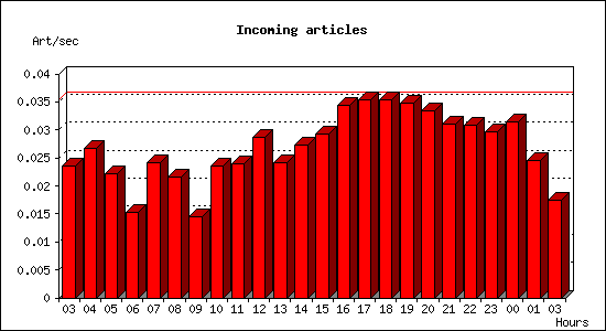 Incoming articles