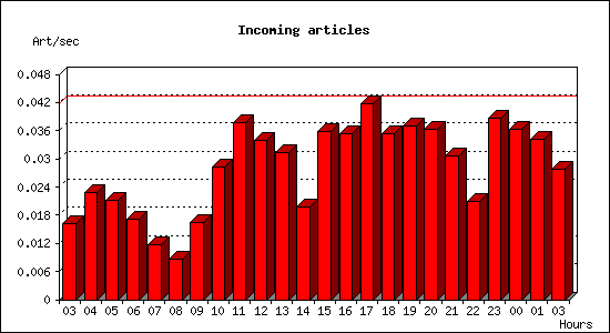 Incoming articles