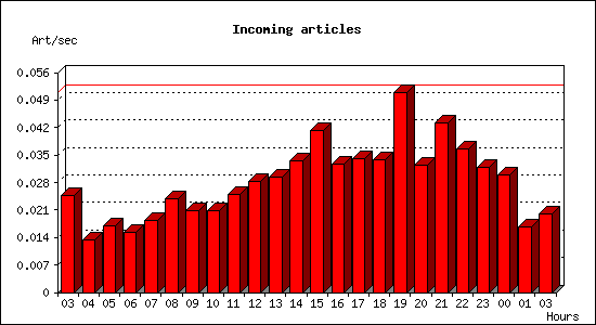 Incoming articles