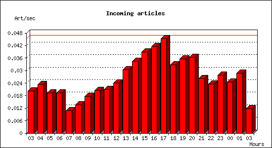 Incoming articles