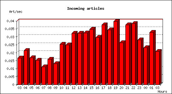 Incoming articles