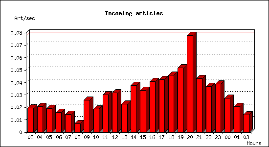 Incoming articles