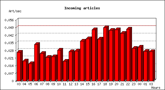 Incoming articles