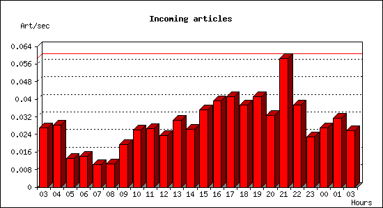 Incoming articles