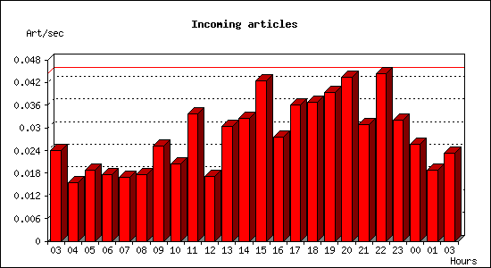 Incoming articles