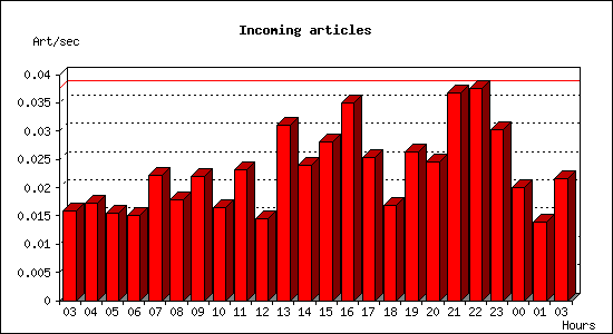 Incoming articles