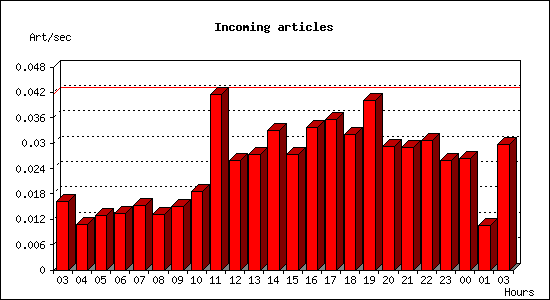 Incoming articles