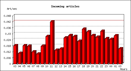 Incoming articles