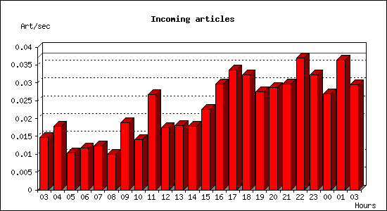 Incoming articles