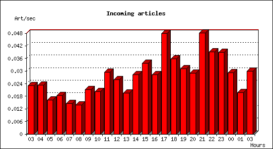 Incoming articles