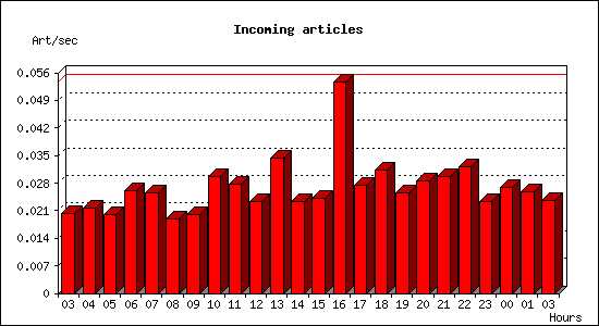 Incoming articles