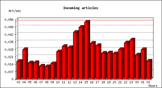 Incoming articles