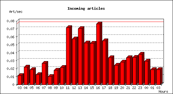 Incoming articles