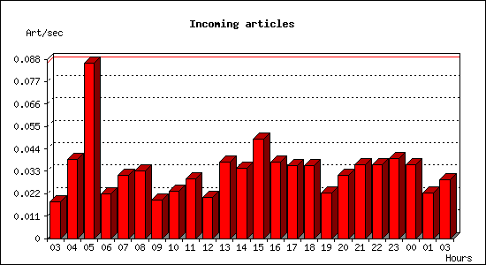 Incoming articles