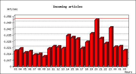 Incoming articles