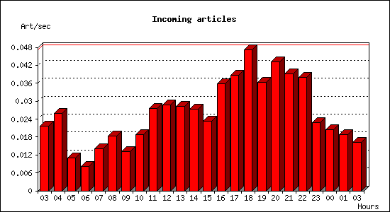 Incoming articles