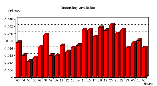 Incoming articles