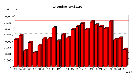 Incoming articles