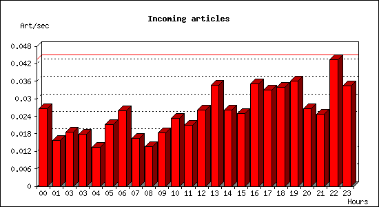 Incoming articles