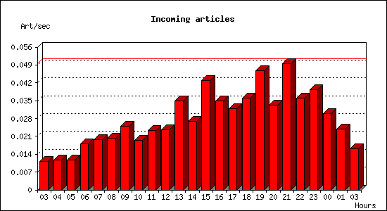 Incoming articles