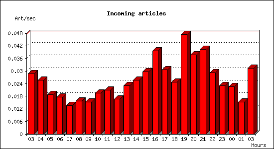 Incoming articles