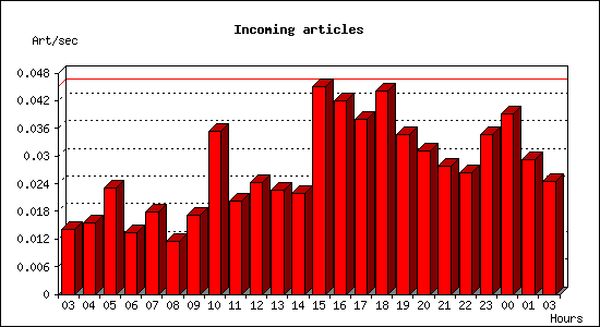 Incoming articles