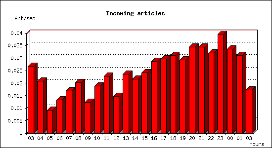 Incoming articles