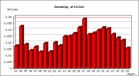 Incoming articles